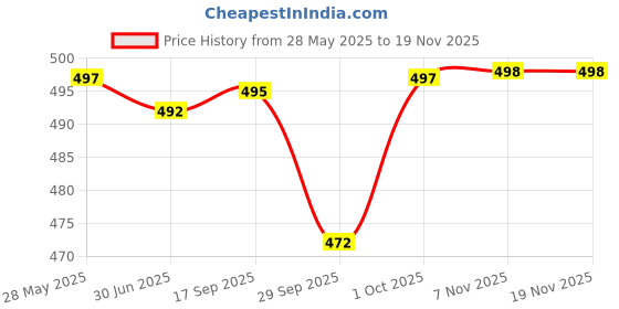 flipkart.com actos Combo Set Of 5 Cushion And 2 Microfibre Nature Bolster Pack of 7 actos Price History Graph from 28 May 2025 to 18 Nov 2025