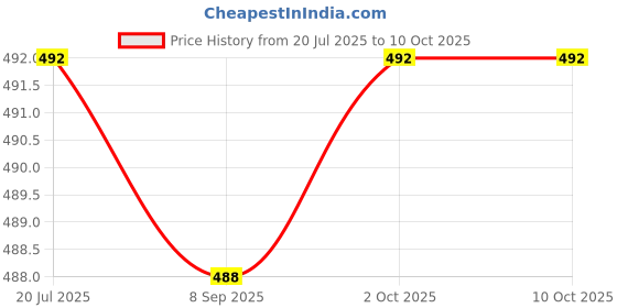 flipkart.com actos Combo Set Of 5 Cushion And 2 Microfibre Nature Bolster Pack of 7 actos Price History Graph from 20 Jul 2025 to 9 Oct 2025