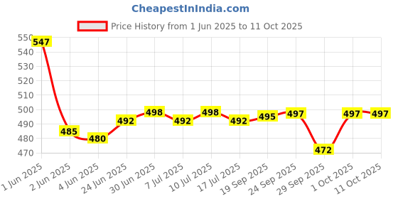 flipkart.com actos Combo Set Of 5 Cushion And 2 Microfibre Nature Bolster Pack of 7 actos Price History Graph from 1 Jun 2025 to 11 Oct 2025
