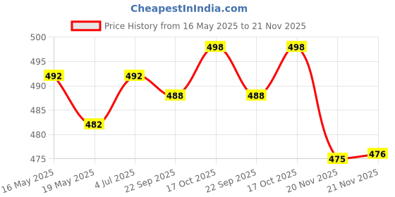 flipkart.com actos Combo Set Of 5 Cushion And 2 Microfibre Nature Bolster Pack of 7 actos Price History Graph from 16 May 2025 to 21 Nov 2025
