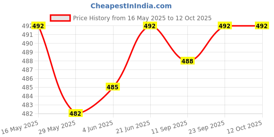 flipkart.com actos Combo Set Of 5 Cushion And 2 Microfibre Nature Bolster Pack of 7 actos Price History Graph from 16 May 2025 to 12 Oct 2025