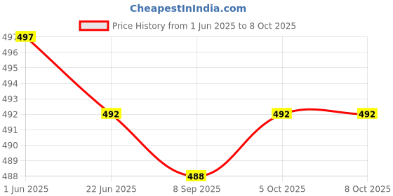 flipkart.com actos Combo Set Of 5 Cushion And 2 Microfibre Nature Bolster Pack of 7 actos Price History Graph from 1 Jun 2025 to 8 Oct 2025