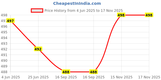 flipkart.com actos Combo Set Of 5 Cushion And 2 Microfibre Nature Bolster Pack of 7 actos Price History Graph from 4 Jun 2025 to 17 Nov 2025