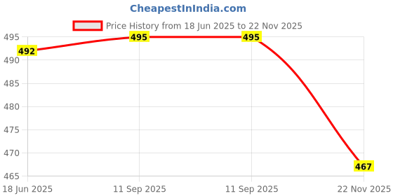 flipkart.com actos Combo Set Of 5 Cushion And 2 Microfibre Nature Bolster Pack of 7 actos Price History Graph from 18 Jun 2025 to 22 Nov 2025