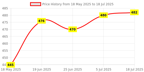 flipkart.com actos Combo Set Of 5 Cushion And 2 Microfibre Solid Bolster Pack of 7 actos Price History Graph from 18 May 2025 to 5 Jul 2025