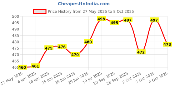 flipkart.com swikon star Combo Set Of 5 Cushion And 2 Microfibre Solid Bolster Pack of 7 swikon star Price History Graph from 27 May 2025 to 8 Oct 2025