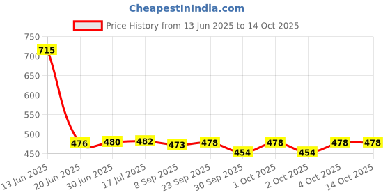 flipkart.com actos Combo Set Of 5 Cushion And 2 Microfibre Solid Bolster Pack of 7 actos Price History Graph from 13 Jun 2025 to 14 Oct 2025