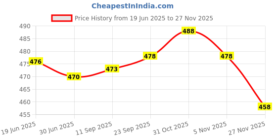 flipkart.com actos Combo Set Of 5 Cushion And 2 Microfibre Solid Bolster Pack of 7 actos Price History Graph from 19 Jun 2025 to 27 Nov 2025