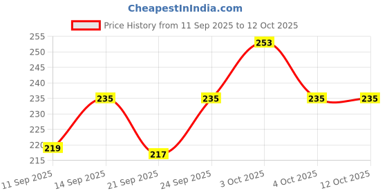 flipkart.com mist fresho COMBO SET Of Camphor Cone Air Freshener - ( Large+Small ) - Sandalwood, White Jasmine Air Purifier mist fresho Price History Graph from 11 Sep 2025 to 11 Oct 2025
