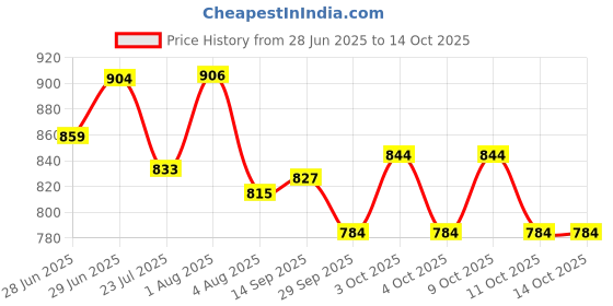 flipkart.com raccoon Combo Set Of Premium Microfibre Stripes Bolster Pack of 2 raccoon Price History Graph from 28 Jun 2025 to 14 Oct 2025