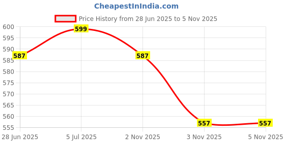 flipkart.com kickmixsports Combo Set PVC Bat With Plastic Wicket Set And 6 Tennis Ball(Red) Cricket Kit kickmixsports Price History Graph from 28 Jun 2025 to 4 Nov 2025