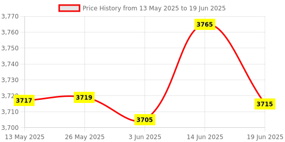 flipkart.com basket47 combo set(bubblemaker+36 ledsparlight+dotted laserlight) best party celebration. Disco Ball Set basket47 Price History Graph from 13 May 2025 to 19 Jun 2025