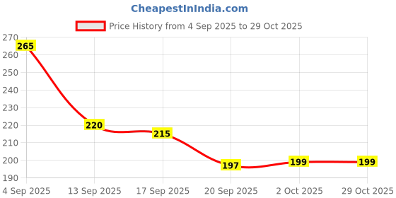 flipkart.com adjd Combo Shine & Breathable Nail Polish, Quick Dry Dark blue Dark blue adjd Price History Graph from 4 Sep 2025 to 29 Oct 2025