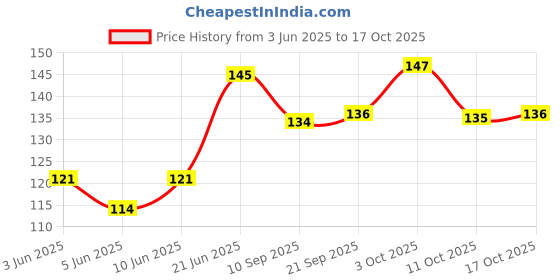 flipkart.com himanshu tex Combo Silicone Push Bubbles Toy Novelty Gifts for Autism Kids Adults Fidget Popping Sounds Squishy Stress Reliever Sensory Hand Exercise Toy (Shape Included:1 PCS key-chain + Unicorn) himanshu tex Price History Graph from 3 Jun 2025 to 17 Oct 2025