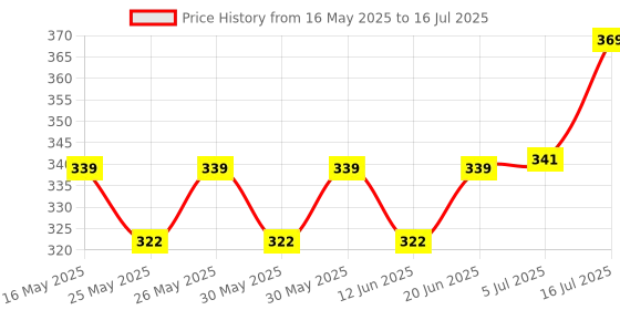 flipkart.com bestbrother Combo SIX SET G Sharp+C Sharp A+G+B+C SCALE BEST Bamboo Flute bestbrother Price History Graph from 16 May 2025 to 16 Jul 2025
