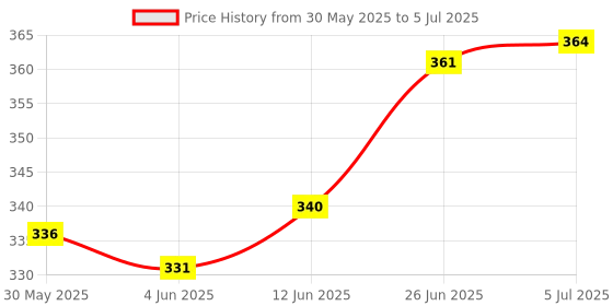 flipkart.com bestbrother Combo SIX SET G Sharp+C Sharp A+G+B+C SCALE BEST QUALITY Bamboo Flute bestbrother Price History Graph from 30 May 2025 to 5 Jul 2025