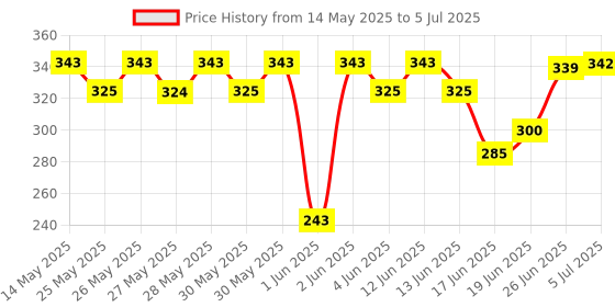 flipkart.com bestbrother Combo SIX SET G Sharp+C Sharp A+G+B+C SCALE BEST QUALITY SET Bamboo Flute bestbrother Price History Graph from 14 May 2025 to 5 Jul 2025