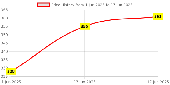 flipkart.com bestbrother Combo SIX SET G Sharp+C Sharp A+G+B+C SCALE BEST SET Bamboo Flute bestbrother Price History Graph from 1 Jun 2025 to 17 Jun 2025