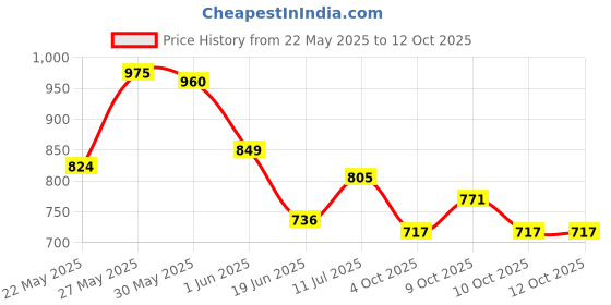 flipkart.com ute sports Combo Small Carrom Board With 2 in 1 Ludo Snakes 50 cm Carrom Board ute sports Price History Graph from 22 May 2025 to 12 Oct 2025