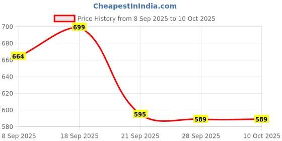 flipkart.com sonal soft toys Combo Soft Toy persian cat and Rattel Ball 12cm - 30 cm sonal soft toys Price History Graph from 8 Sep 2025 to 10 Oct 2025