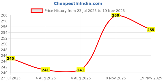 flipkart.com antiter Combo Soft/Hard Bristles Brush Cleaning FloorTilesCoatBedsheetClothsCarpetCar. Plastic Wet and Dry Brush antiter Price History Graph from 23 Jul 2025 to 19 Nov 2025