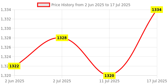 flipkart.com ymd Combo Speed Adjustable Speed Ladder/Jumping Agility Hurdle 6 inch Set of 6/Saucer Marker Cone Set of 20 Speed Ladder ymd Price History Graph from 2 Jun 2025 to 17 Jul 2025