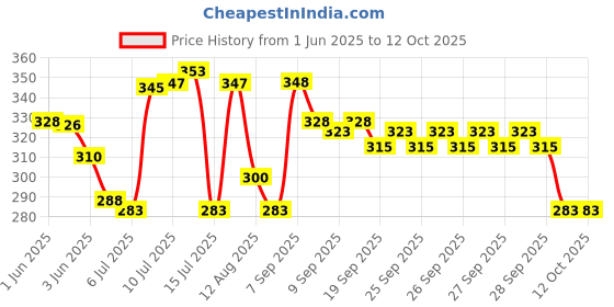 flipkart.com cosmart COMBO SPIDERMAN AND BEN 10 24 IMAGE PROJECTOR WATCH PACK OF - 2 cosmart Price History Graph from 1 Jun 2025 to 12 Oct 2025