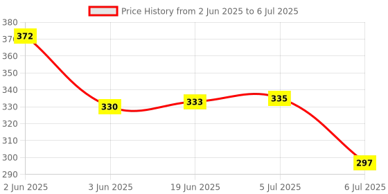 flipkart.com puthak Combo Spidy And Ben10 Projection-24 Image Projector Watch Learning Toy Pack Of - 2 puthak Price History Graph from 2 Jun 2025 to 6 Jul 2025