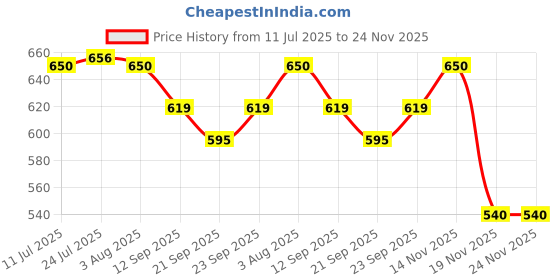 flipkart.com hm evotek combo steel sauce pan chai milk pan pot boiler container coffee maker Sauce Pan 23 cm diameter 2 L, 1.5 L, 1 L capacity hm evotek Price History Graph from 11 Jul 2025 to 23 Nov 2025