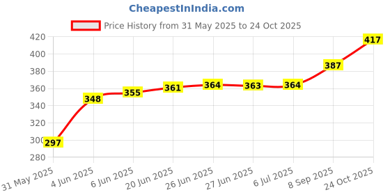 flipkart.com wonderfill Combo Strong Molecular Coat Chain Lube 500 ml, one chain cleaning brush Combo wonderfill Price History Graph from 31 May 2025 to 24 Oct 2025