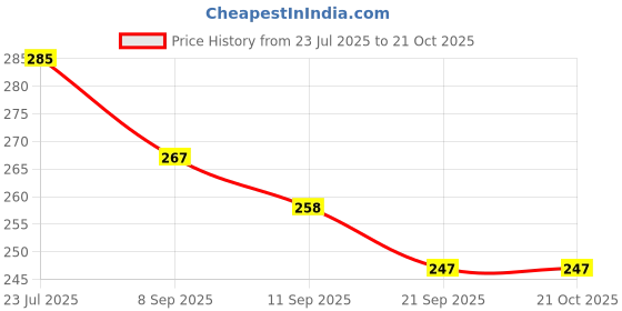 flipkart.com faclix COMBO Stylish Office/School Use Tiffin Bag For Men, Women & Kids Waterproof Lunch Bag faclix Price History Graph from 23 Jul 2025 to 20 Oct 2025