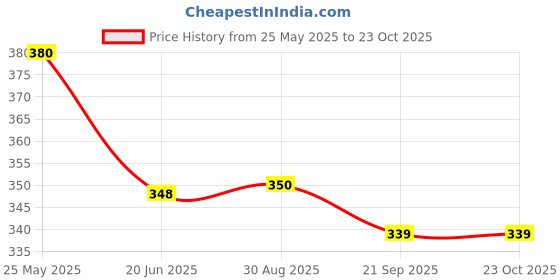 flipkart.com victory Combo Supreme Gym Belt (M) Size (30-34) & Hand Grip & Skipping Rope Fitness Accessory Kit Kit victory Price History Graph from 25 May 2025 to 23 Oct 2025