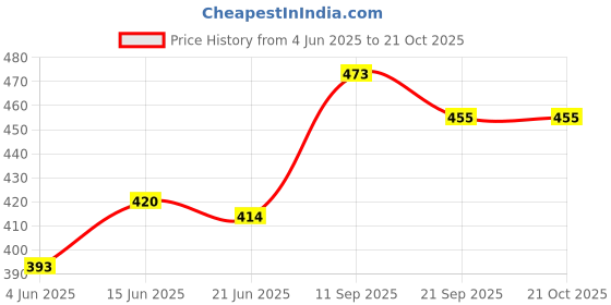 flipkart.com victory Combo Supreme Gym Belt (M) Size & Hand Grip & Premium Gym Glove Fitness Accessory Kit Kit victory Price History Graph from 4 Jun 2025 to 21 Oct 2025