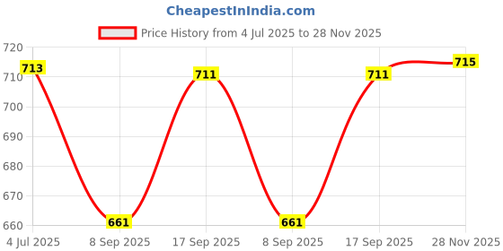 flipkart.com kmc kidoz Combo Tablet/Laptop/Notebook/Computer Toy for Kids & Army Style Binoculars Toy kmc kidoz Price History Graph from 4 Jul 2025 to 28 Nov 2025