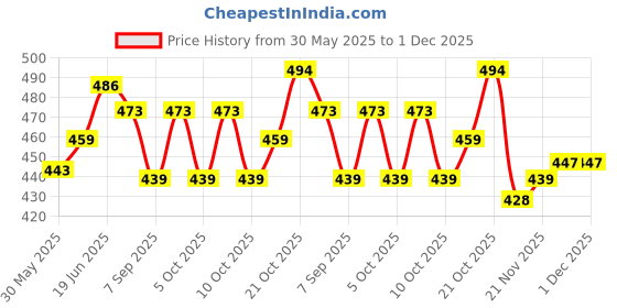 flipkart.com kushwaha enterprises Combo Tag Tagging Gun with + 65 mm black 5000 Barbs Pin for Clothing Sticker Taging Gun kushwaha enterprises Price History Graph from 30 May 2025 to 1 Dec 2025