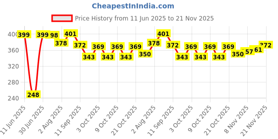 flipkart.com jetoyni Combo Tennis Racket Set with Ball Badminton Racquets Table Tennis Kit jetoyni Price History Graph from 11 Jun 2025 to 21 Nov 2025