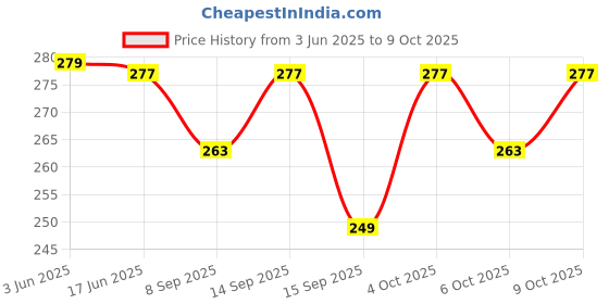 flipkart.com frackson Combo Titli Nose up & Straight Nose Up Clip Shaping Lifting Bridge Straightening Nose Up Beauty Clip High Lifting Clipper Correction Shaper For Shaping Beauty Tool ( Pack of 2) Nose Shaper frackson Price History Graph from 3 Jun 2025 to 9 Oct 2025