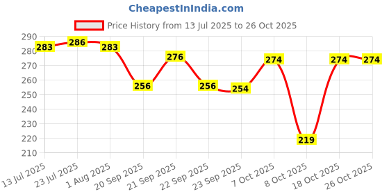 flipkart.com queen's kitchenware combo Tokyo 3 compartment lunch box with airtight & leakproof 1 Containers Lunch Box queen's kitchenware Price History Graph from 13 Jul 2025 to 26 Oct 2025