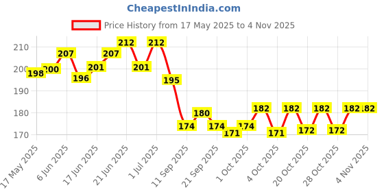flipkart.com drizzling Combo Toy Gun 729 for Kids with 6mm Plastic Bullets - Birthday Gift- Pack of 2 Guns & Darts drizzling Price History Graph from 17 May 2025 to 3 Nov 2025