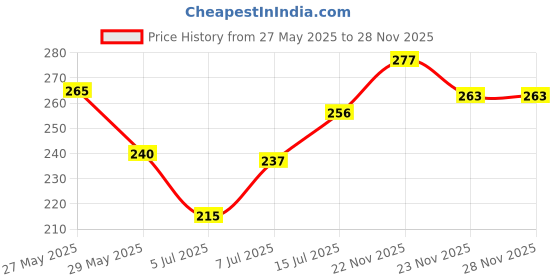 flipkart.com adjd Combo Transparent Nail Polish Special Care For Thin, Soft And Weak Nails Transparent adjd Price History Graph from 27 May 2025 to 28 Nov 2025