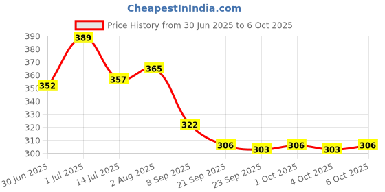 flipkart.com kobbet Combo Transport Set 4pcs Friction Powered Toy Cars Push n go Function for Boy kobbet Price History Graph from 30 Jun 2025 to 6 Oct 2025