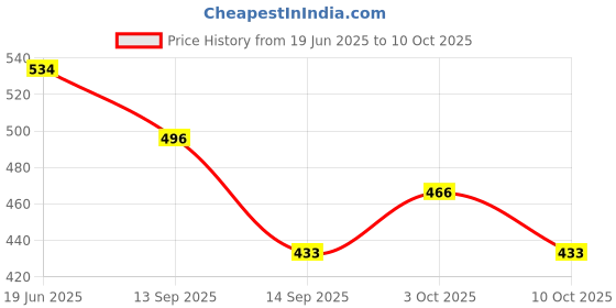 flipkart.com smiling cart Combo Trivet/Coaster Mat 3 Plastic & 3 Silicone Mats (Set of 6) Silicone Trivet smiling cart Price History Graph from 19 Jun 2025 to 10 Oct 2025