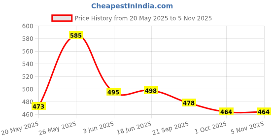 flipkart.com alonefit Combo Tummy Tucker Vest Slimming Body Shaper Abs Abdomen Men Shapewear alonefit Price History Graph from 20 May 2025 to 3 Nov 2025