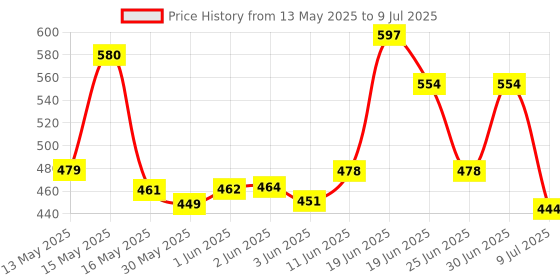 flipkart.com boldhigh Combo Tummy Twister With Abs Tummy Trimmer Useful For Figure Tone-Up Ab Exerciser boldhigh Price History Graph from 13 May 2025 to 9 Jul 2025