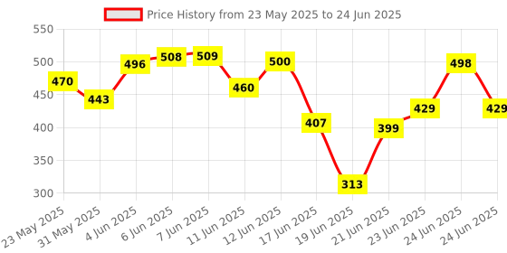 flipkart.com boldhigh Combo Tummy Twister With Abs Tummy Trimmer Useful For Figure Tone-Up Ab Exerciser boldhigh Price History Graph from 23 May 2025 to 24 Jun 2025