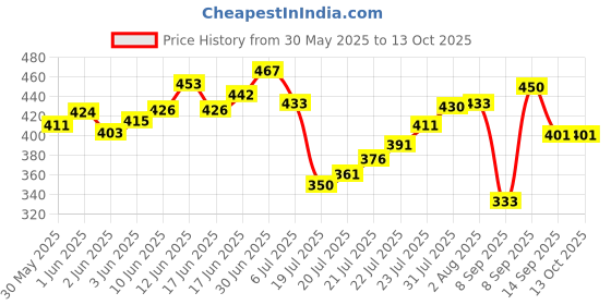 flipkart.com boldhigh Combo Tummy Twister With Abs Tummy Trimmer Useful For Figure Tone-Up Ab Exerciser boldhigh Price History Graph from 30 May 2025 to 13 Oct 2025