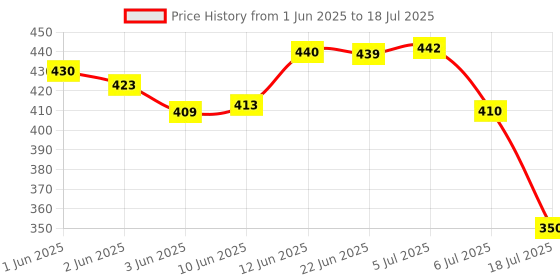 flipkart.com boldhigh Combo Tummy Twister With Abs Tummy Trimmer Useful For Figure Tone-Up Ab Exerciser boldhigh Price History Graph from 1 Jun 2025 to 6 Jul 2025