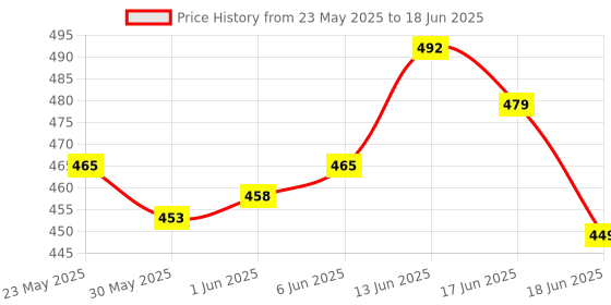 flipkart.com boldhigh Combo Tummy Twister With Abs Tummy Trimmer Useful For Figure Tone-Up Ab Exerciser boldhigh Price History Graph from 23 May 2025 to 18 Jun 2025