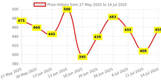 flipkart.com boldhigh Combo Tummy Twister With Abs Tummy Trimmer Useful For Figure Tone-Up Ab Exerciser boldhigh Price History Graph from 27 May 2025 to 14 Jul 2025