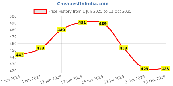 flipkart.com boldhigh Combo Tummy Twister With Abs Tummy Trimmer Useful For Figure Tone-Up Ab Exerciser boldhigh Price History Graph from 1 Jun 2025 to 13 Oct 2025